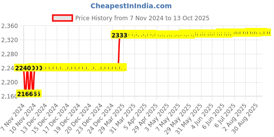 moglix.com Addison 21/32 inch M2 Long Series HSS Parallel Shank Twist Drill addison Price History Graph from 7 Nov 2024 to 12 Oct 2025