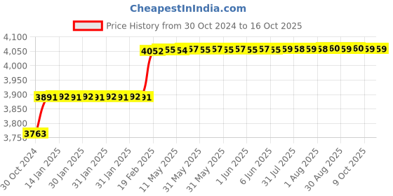 moglix.com Addison 21/32 inch Taper Shank HSS Machine Reamer with H7 Tolerance addison Price History Graph from 30 Oct 2024 to 15 Oct 2025
