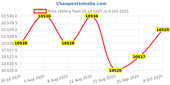 moglix.com Addison 2.1/4 inch Carbide Tipped Shell Core Drill addison Price History Graph from 29 Jul 2025 to 9 Oct 2025