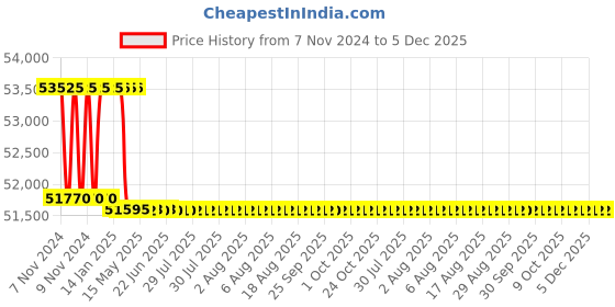 moglix.com Addison 2.1/4 inch HSS Hand Reamer with H7 Tolerance addison Price History Graph from 7 Nov 2024 to 5 Dec 2025
