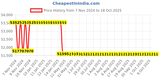 moglix.com Addison 2.1/4 inch Taper Shank HSS Machine Reamer with H7 Tolerance addison Price History Graph from 7 Nov 2024 to 18 Oct 2025
