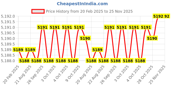 moglix.com Addison 2.1/4x1/4x1 inch HSS Convex Cutter addison Price History Graph from 20 Feb 2025 to 24 Nov 2025