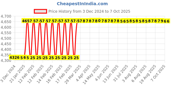 moglix.com Addison 2.1/4x1/8x1 inch HSS Convex Cutter addison Price History Graph from 3 Dec 2024 to 7 Oct 2025