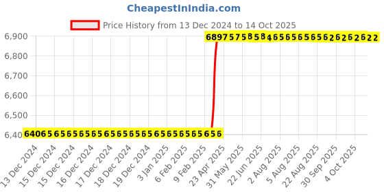 moglix.com Addison 2.1/4x1x1/16 inch HSS Double Corner Rounding Cutter addison Price History Graph from 13 Dec 2024 to 14 Oct 2025