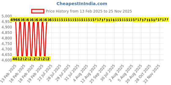 moglix.com Addison 2.1/4x3/16x1 inch HSS Convex Cutter addison Price History Graph from 13 Feb 2025 to 25 Nov 2025