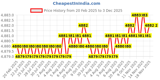 moglix.com Addison 2.1/4x5/16x1/16 inch HSS Single Corner Rounding Cutter addison Price History Graph from 20 Feb 2025 to 3 Dec 2025