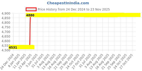 moglix.com Addison 2.1/4x5/16x3/32 inch HSS Single Corner Rounding Cutter addison Price History Graph from 24 Dec 2024 to 23 Nov 2025
