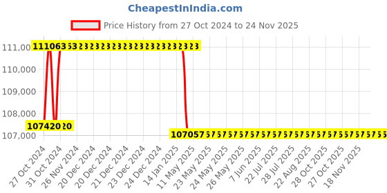 moglix.com Addison 2.15/16 inch HSS Hand Reamer with H7 Tolerance addison Price History Graph from 27 Oct 2024 to 24 Nov 2025