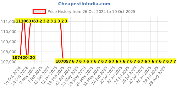 moglix.com Addison 2.15/16 inch Taper Shank HSS Machine Reamer with H7 Tolerance addison Price History Graph from 26 Oct 2024 to 9 Oct 2025