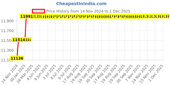 moglix.com Addison 21.5mm M2 Extra Long HSS Taper Shank Twist Drill, Overall Length: 375 mm addison Price History Graph from 14 Nov 2024 to 30 Nov 2025