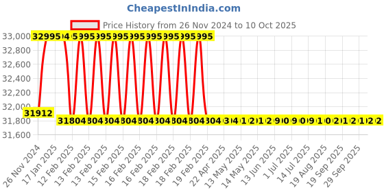 moglix.com Addison 21.5mm M2 Extra Long HSS Taper Shank Twist Drill, Overall Length: 650 mm addison Price History Graph from 26 Nov 2024 to 9 Oct 2025