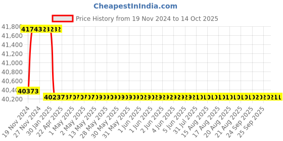 moglix.com Addison 21.5mm M2 Extra Long HSS Taper Shank Twist Drill, Overall Length: 750 mm addison Price History Graph from 19 Nov 2024 to 13 Oct 2025