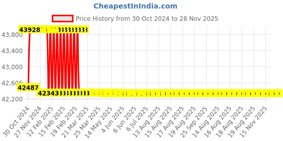 moglix.com Addison 21.5mm M2 Extra Long HSS Taper Shank Twist Drill, Overall Length: 775 mm addison Price History Graph from 30 Oct 2024 to 28 Nov 2025
