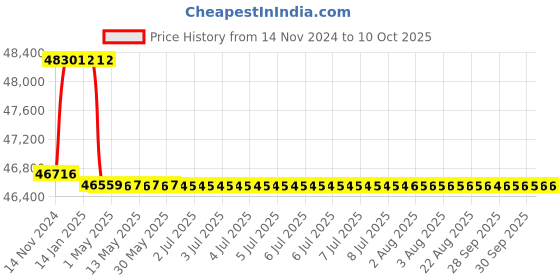 moglix.com Addison 21.5mm M2 Extra Long HSS Taper Shank Twist Drill, Overall Length: 825 mm addison Price History Graph from 14 Nov 2024 to 10 Oct 2025