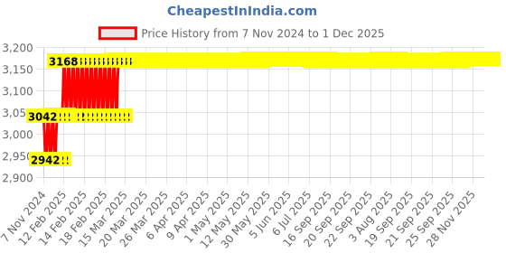moglix.com Addison 21.5mm M2 HSS Taper Shank Twist Drill addison Price History Graph from 7 Nov 2024 to 30 Nov 2025