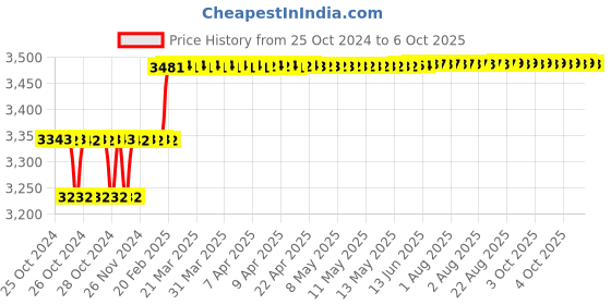 moglix.com Addison 21.5mm M2 Long Series HSS Parallel Shank Twist Drill addison Price History Graph from 25 Oct 2024 to 6 Oct 2025