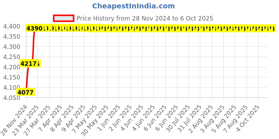 moglix.com Addison 21.5mm M35 Long Series HSS Parallel Shank Twist Drill addison Price History Graph from 28 Nov 2024 to 6 Oct 2025