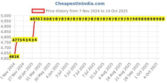 moglix.com Addison 21.5mm M35 Tiain Coated Long Series HSS Parallel Shank Twist Drill addison Price History Graph from 7 Nov 2024 to 13 Oct 2025
