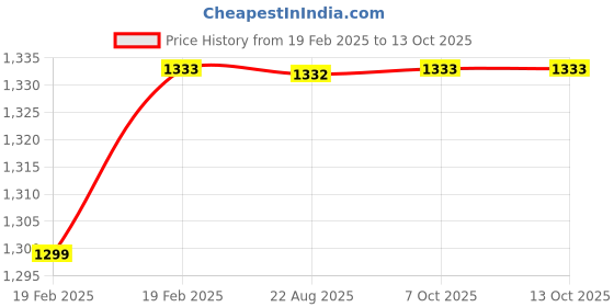 moglix.com Addison 21/64 inch Carbide Tipped Straight Shank Twist Drill addison Price History Graph from 19 Feb 2025 to 13 Oct 2025