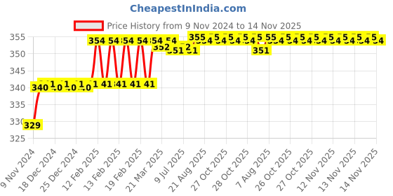 moglix.com Addison 21/64 inch M2 FFD Jobber Series HSS Parallel Shank Twist Drill addison Price History Graph from 9 Nov 2024 to 13 Nov 2025