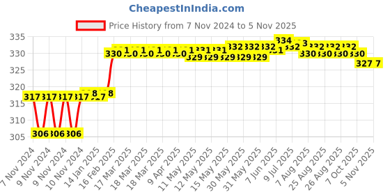 moglix.com Addison 21/64 inch M2 Ground Jobber Series HSS Parallel Shank Twist Drill addison Price History Graph from 7 Nov 2024 to 5 Nov 2025