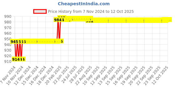moglix.com Addison 21/64 inch M2 HSS MT1 Taper Shank Twist Drill with Crank Shaft Design addison Price History Graph from 7 Nov 2024 to 12 Oct 2025