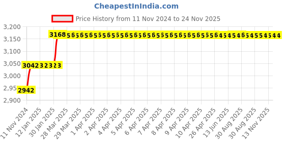 moglix.com Addison 21.75mm M2 HSS Taper Shank Twist Drill addison Price History Graph from 11 Nov 2024 to 23 Nov 2025