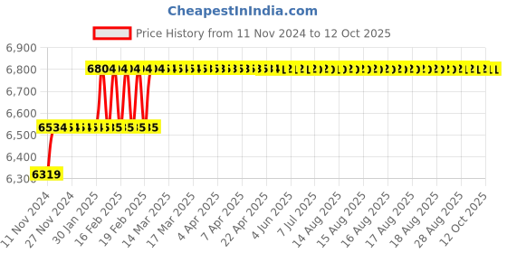 moglix.com Addison 21.75mm M2 Type N Long Series HSS Taper Shank Twist Drill addison Price History Graph from 11 Nov 2024 to 12 Oct 2025