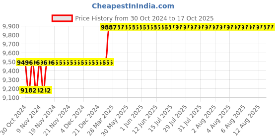 moglix.com Addison 21.7mm B Type Roughing Guided HSS Hole Mill addison Price History Graph from 30 Oct 2024 to 16 Oct 2025