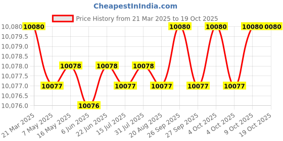 moglix.com Addison 2.1/8 inch Carbide Tipped Shell Core Drill addison Price History Graph from 21 Mar 2025 to 18 Oct 2025