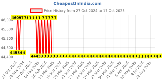 moglix.com Addison 2.1/8 inch HSS Hand Reamer addison Price History Graph from 27 Oct 2024 to 16 Oct 2025