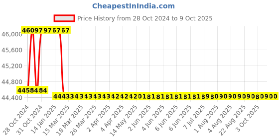 moglix.com Addison 2.1/8 inch Taper Shank HSS Machine Reamer with H7 Tolerance addison Price History Graph from 28 Oct 2024 to 8 Oct 2025
