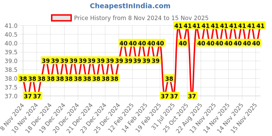 moglix.com Addison 2.18mm M2 FFD Jobber Series HSS Parallel Shank Twist Drill addison Price History Graph from 8 Nov 2024 to 15 Nov 2025