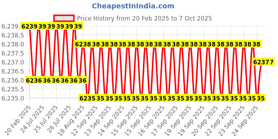 moglix.com Addison 21mm Brazed Type Carbide Tipped Shell Reamer addison Price History Graph from 20 Feb 2025 to 7 Oct 2025