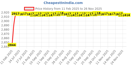 moglix.com Addison 21mm HSS Carbide Tipped HSS Taper Shank Twist Drill, Overall Length: 145 mm addison Price History Graph from 11 Feb 2025 to 25 Nov 2025