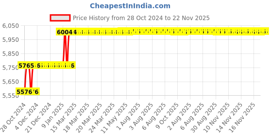 moglix.com Addison 21mm HSS Chucking Reamer with Taper Shank addison Price History Graph from 28 Oct 2024 to 22 Nov 2025