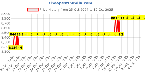 moglix.com Addison 21mm HSS M42 Centre Cutting &a; Tin Coated Parallel Shank Roughing End Mill with Ground Relieved Chip Breaker Groove addison Price History Graph from 25 Oct 2024 to 9 Oct 2025