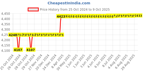 moglix.com Addison 21mm M2 HSS Taper Shank Core Drill addison Price History Graph from 25 Oct 2024 to 9 Oct 2025