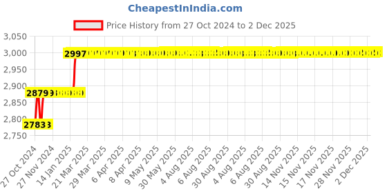 moglix.com Addison 21mm M2 HSS Taper Shank Twist Drill addison Price History Graph from 27 Oct 2024 to 2 Dec 2025