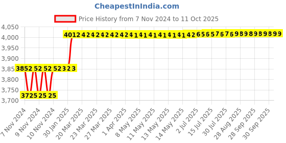 moglix.com Addison 21mm M35 Long Series HSS Parallel Shank Twist Drill addison Price History Graph from 7 Nov 2024 to 11 Oct 2025