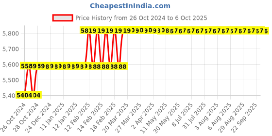 moglix.com Addison 21mm Taper Shank HSS Machine Reamer with H7 Tolerance addison Price History Graph from 26 Oct 2024 to 6 Oct 2025