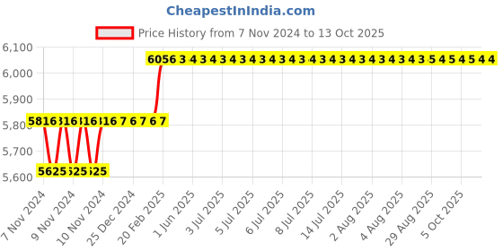 moglix.com Addison 22.22mm HSS M35 Parallel Shank Roughing End Mill with Ground Relieved Chip Breaker Grooves addison Price History Graph from 7 Nov 2024 to 13 Oct 2025
