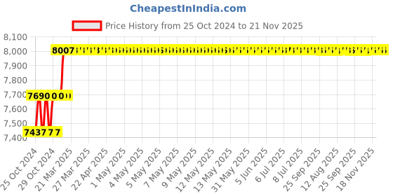moglix.com Addison 22.22mm HSS M42 Tin Coated Parallel Shank Roughing End Mill with Ground Relieved Chip Breaker Groove addison Price History Graph from 25 Oct 2024 to 21 Nov 2025