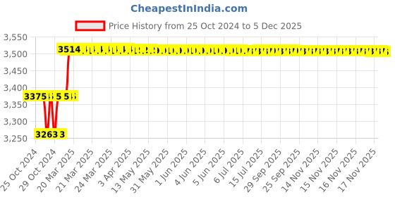 moglix.com Addison 22.25mm M2 HSS Taper Shank Twist Drill addison Price History Graph from 25 Oct 2024 to 5 Dec 2025