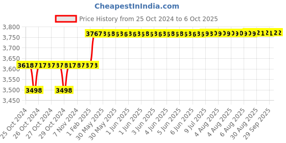 moglix.com Addison 22.25mm M2 Long Series HSS Parallel Shank Twist Drill addison Price History Graph from 25 Oct 2024 to 6 Oct 2025