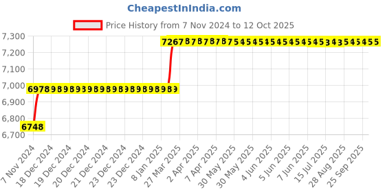 moglix.com Addison 22.25mm M2 Type N Long Series HSS Taper Shank Twist Drill addison Price History Graph from 7 Nov 2024 to 11 Oct 2025