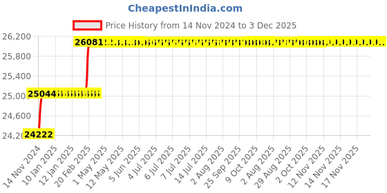 moglix.com Addison 22.5mm M2 Extra Long HSS Taper Shank Twist Drill, Overall Length: 550 mm addison Price History Graph from 14 Nov 2024 to 3 Dec 2025