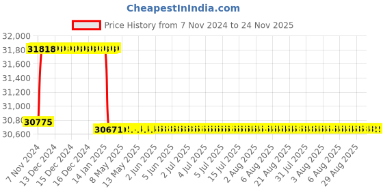 moglix.com Addison 22.5mm M2 Extra Long HSS Taper Shank Twist Drill, Overall Length: 625 mm addison Price History Graph from 7 Nov 2024 to 24 Nov 2025