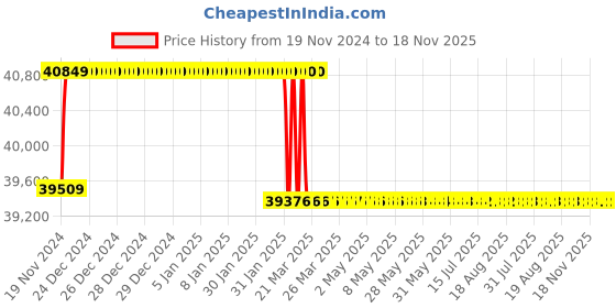 moglix.com Addison 22.5mm M2 Extra Long HSS Taper Shank Twist Drill, Overall Length: 725 mm addison Price History Graph from 19 Nov 2024 to 17 Nov 2025