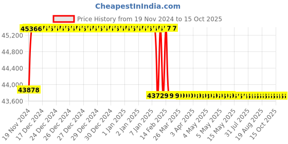 moglix.com Addison 22.5mm M2 Extra Long HSS Taper Shank Twist Drill, Overall Length: 775 mm addison Price History Graph from 19 Nov 2024 to 15 Oct 2025